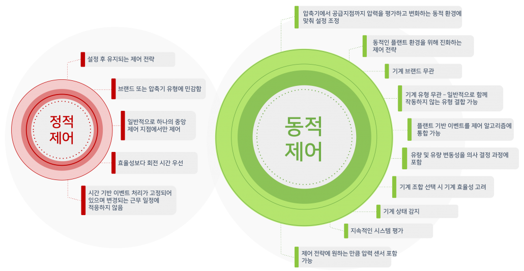 에코플랜트 제어